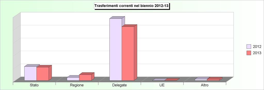Tit.2 - TRASFERIMENTI CORRENTI (2009/2011: Accertamenti - 2012/2013: Stanziamenti) 2009 2010 2011 2012 2013 1