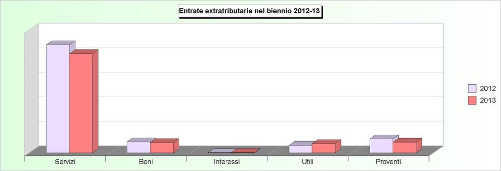 Tit.3 - ENTRATE EXTRA TRIBUTARIE (2009/2011: Accertamenti - 2012/2013: Stanziamenti) 2009 2010 2011 2012 2013 1 Proventi dei servizi pubblici 1.265.748,40 1.298.