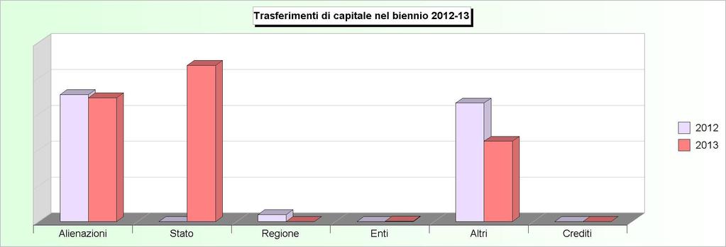 Tit.4 - TRASFERIMENTI DI CAPITALI (2009/2011: Accertamenti - 2012/2013: Stanziamenti) 2009 2010 2011 2012 2013 1