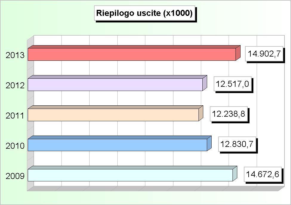 RIEPILOGO USCITE (2009/2011: Impegni - 2012/2013: Stanziamenti) 2009 2010 2011 2012 2013 1 Correnti 9.825.804,29 9.833.428,13 9.710.