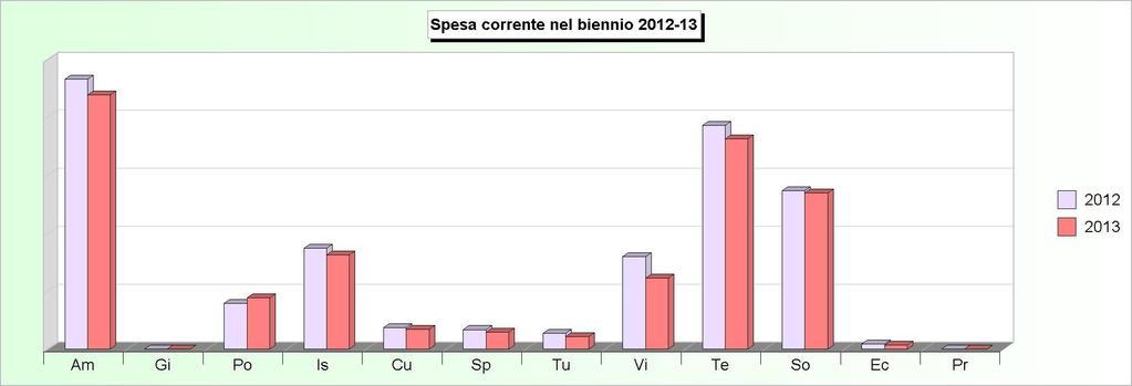 Tit.1 - SPESE CORRENTI (2009/2011: Impegni - 2012/2013: Stanziamenti) 2009 2010 2011 2012 2013 1 Amministrazione, gestione e controllo 3.362.452,55 3.098.561,45 3.066.054,20 2.792.977,25 2.633.
