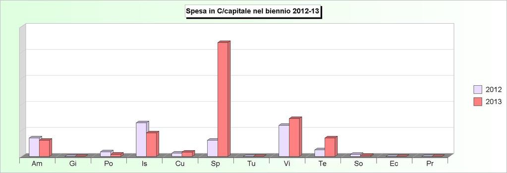 Tit.2 - SPESE IN CONTO CAPITALE (2009/2011: Impegni - 2012/2013: Stanziamenti) 2009 2010 2011 2012 2013 1 Amministrazione, gestione e controllo 114.130,26 49.130,26 123.