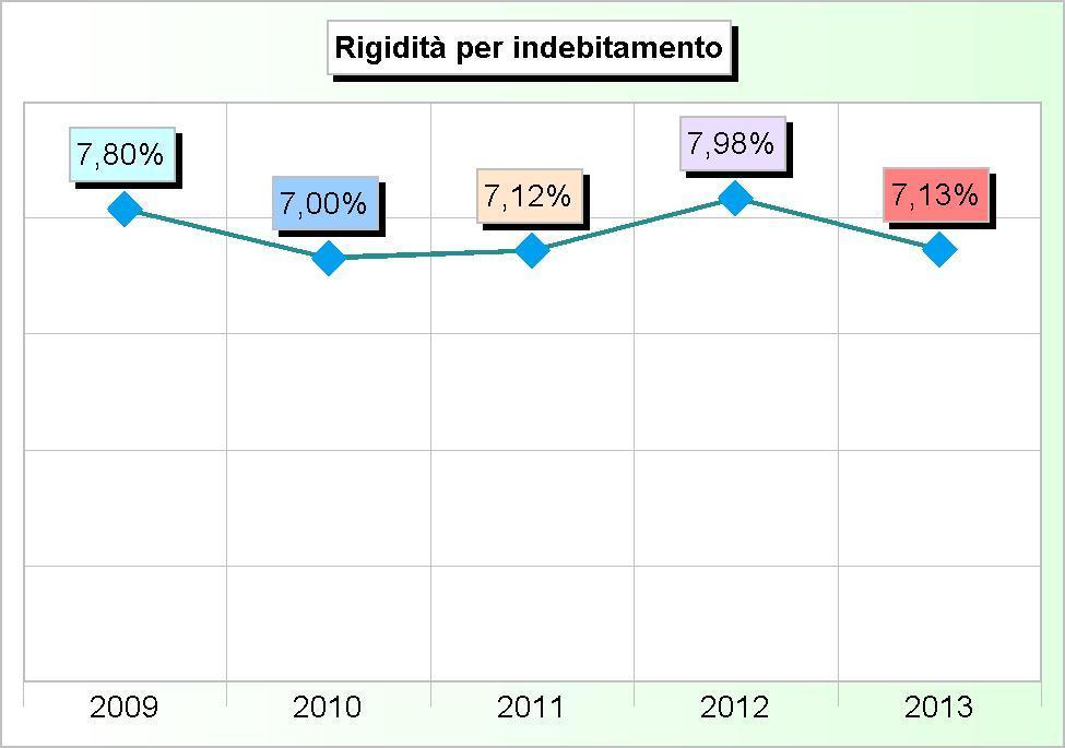 Tit.3 - RIMBORSO DI PRESTITI (2009/2011: Impegni - 2012/2013: Stanziamenti) 2009 2010 2011 2012 2013 1 Rimborso di anticipazioni di cassa (+) 0,00 0,00 0,00 0,00 1.549.