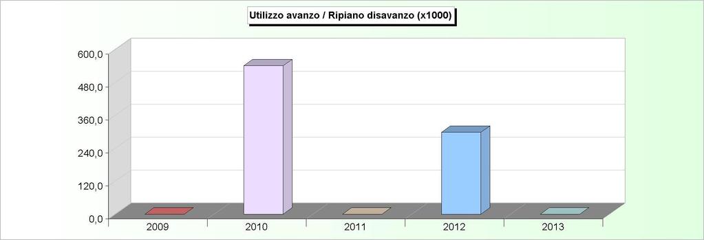 AVANZO APPLICATO 2009 2010 2011 2012 2013 Avanzo applicato a fin. bilancio corrente 0,00 3.232,87 0,00 298.309,00 0,00 Avanzo applicato a fin. bilancio investimenti 0,00 537.