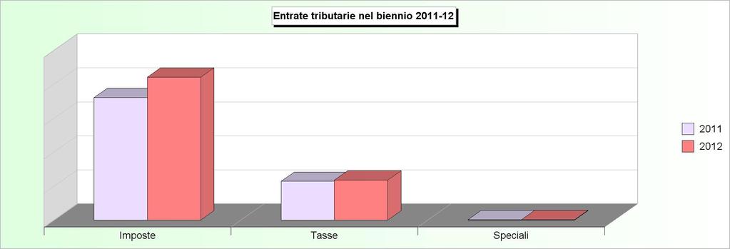 Tit.1 - ENTRATE TRIBUTARIE (2008/2010: Accertamenti - 2011/2012: Stanziamenti)
