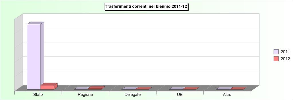Tit.2 - TRASFERIMENTI CORRENTI (2008/2010: Accertamenti - 2011/2012: Stanziamenti) 2008 2009 2010