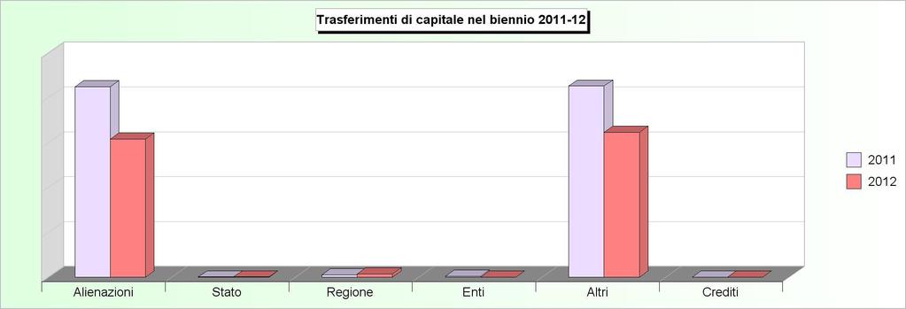 Tit.4 - TRASFERIMENTI DI CAPITALI (2008/2010: Accertamenti - 2011/2012: Stanziamenti) 2008 2009 2010 2011 2012 1 Alienazione