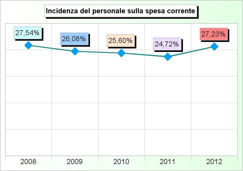 Tit.1 - SPESE CORRENTI (2008/2010: Impegni - 2011/2012: Stanziamenti) 2008 2009 2010 2011 2012 1 Amministrazione, gestione e controllo 8.926.643,74 9.535.313,91 9.091.118,60 9.920.816,58 9.125.