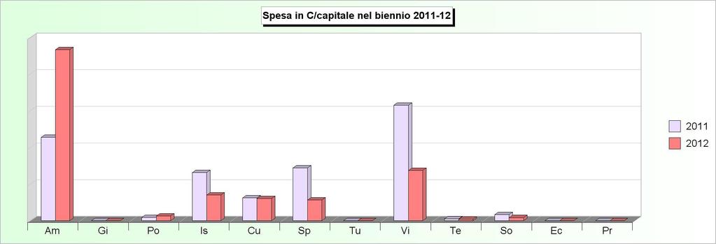 Tit.2 - SPESE IN CONTO CAPITALE (2008/2010: Impegni - 2011/2012: Stanziamenti) 2008 2009 2010 2011 2012 1 Amministrazione, gestione e controllo 2.627.333,31 1.122.539,75 1.