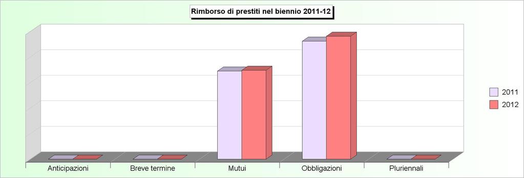 Tit.3 - RIMBORSO DI PRESTITI (2008/2010: Impegni - 2011/2012: Stanziamenti) 2008 2009 2010 2011 2012 1 Rimborso di anticipazioni di cassa (+) 0,00 0,00 0,00 1.000,00 1.