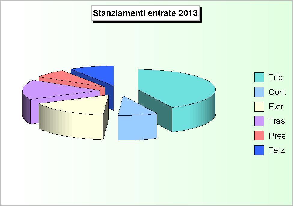 RIEPILOGO ENTRATE (2009/2011: Accertamenti - 2012/2013: Stanziamenti) 2009 2010 2011 2012 2013 1 Tributarie 17.862.151,14 18.441.652,72 26.302.790,52 28.047.745,11 30.425.