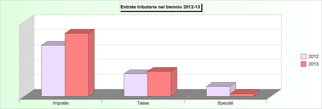 Tit.1 - ENTRATE TRIBUTARIE (2009/2011: Accertamenti - 2012/2013: Stanziamenti)