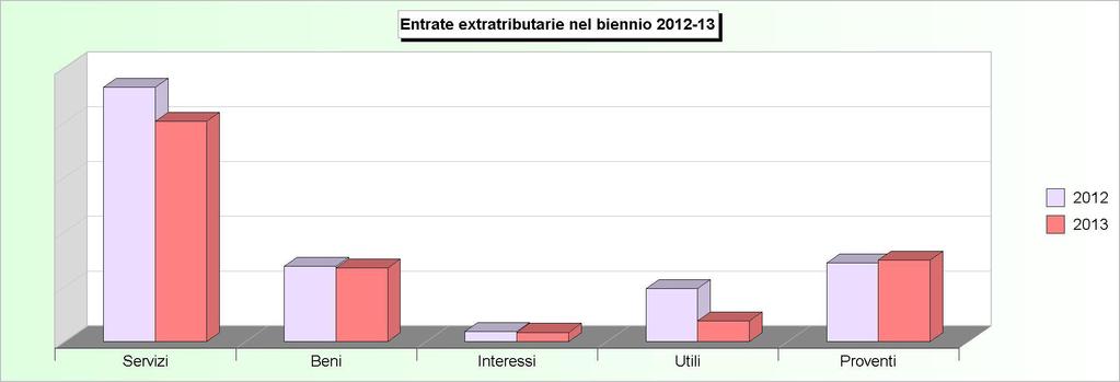 Tit.3 - ENTRATE EXTRA TRIBUTARIE (2009/2011: Accertamenti - 2012/2013: Stanziamenti) 2009 2010 2011 2012 2013 1 Proventi dei servizi pubblici 4.939.430,66 5.784.761,87 6.642.