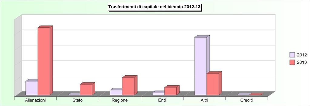 Tit.4 - TRASFERIMENTI DI CAPITALI (2009/2011: Accertamenti - 2012/2013: Stanziamenti) 2009 2010 2011 2012 2013 1 Alienazione di beni