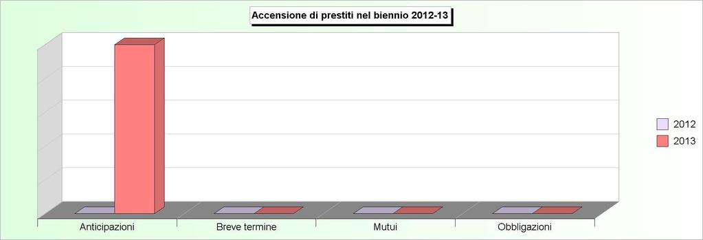 Tit.5 - ACCENSIONE DI PRESTITI (2009/2011: Accertamenti - 2012/2013: Stanziamenti) 2009 2010 2011 2012 2013 1