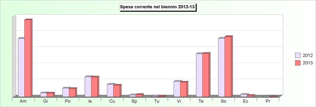 Tit.1 - SPESE CORRENTI (2009/2011: Impegni - 2012/2013: Stanziamenti) 2009 2010 2011 2012 2013 1 Amministrazione, gestione e controllo 11.494.310,18 12.159.768,80 11.862.360,76 11.600.862,03 15.318.