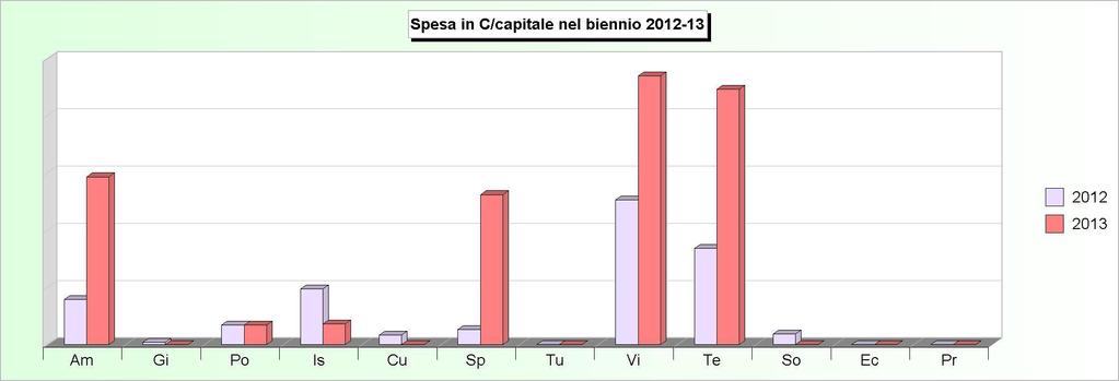 Tit.2 - SPESE IN CONTO CAPITALE (2009/2011: Impegni - 2012/2013: Stanziamenti) 2009 2010 2011 2012 2013 1 Amministrazione, gestione e controllo 3.230.915,35 4.998.184,52 1.779.