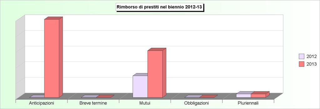 Tit.3 - RIMBORSO DI PRESTITI (2009/2011: Impegni - 2012/2013: Stanziamenti) 2009 2010 2011 2012 2013 1 Rimborso di