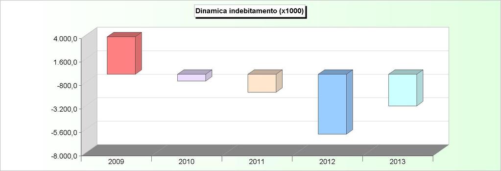 DINAMICA DELL'INDEBITAMENTO (Accensione - Rimborso + Altre variazioni) 2009 2010 2011 2012 2013 Cassa DD.PP. 4.117.089,74-702.988,09-1.793.655,91-5.891.893,16-2.997.