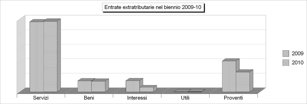Tit.3 - ENTRATE EXTRA TRIBUTARIE (2006/2008: Accertamenti - 2009/2010: Stanziamenti) 2006 2007 2008 2009 2010 1 Proventi dei servizi pubblici 1.574.035,13 1.505.