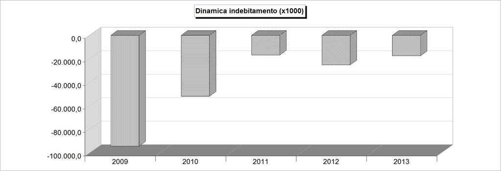 DINAMICA DELL'INDEBITAMENTO (Accensione - Rimborso + Altre variazioni) 2009 2010 2011 2012 2013 Cassa DD.PP. -88.434.259,72-46.304.551,89-10.975.784,55-19.110.886,25-11.082.