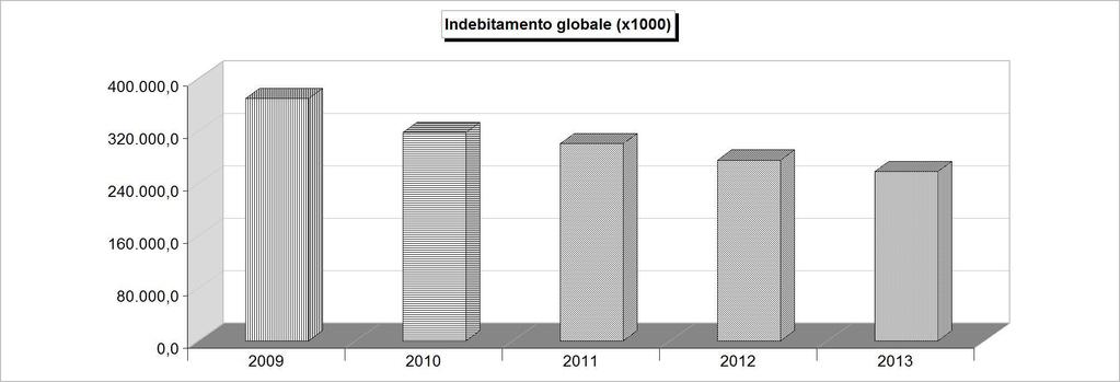 INDEBITAMENTO GLOBALE Consistenza al 31-12 2009 2010 2011 2012 2013 Cassa DD.PP. 232.972.186,07 186.667.634,18 175.691.849,63 156.580.963,38 145.498.