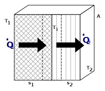 Strati adiacenti Consideriamo una parete composta (visibile nella figura sotto) da due strati adiacenti di materiali con spessori differenti s 1 e s 2 e con differenti conducibilità termiche k 1 e k