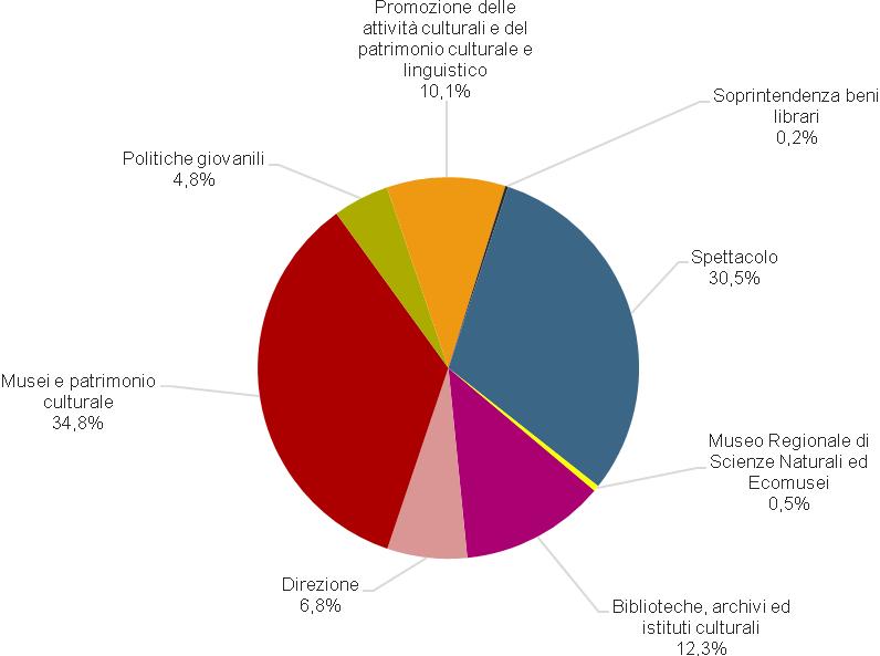 Fig. 3 Ripartizione della Direzione cultura, turismo e sport per settore* (2010) Valori in