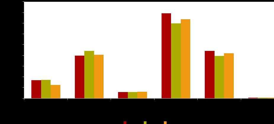 Fig. 7 SOGGETTI PUBBLICI E PRIVATI CHE SOSTENGONO LA CULTURA IN PIEMONTE (2007-2009) Valori in milioni