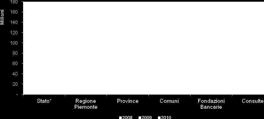 Regione Piemonte, Amministrazioni Provinciali, Amministrazioni Comunali, Osservatorio Fondazioni,