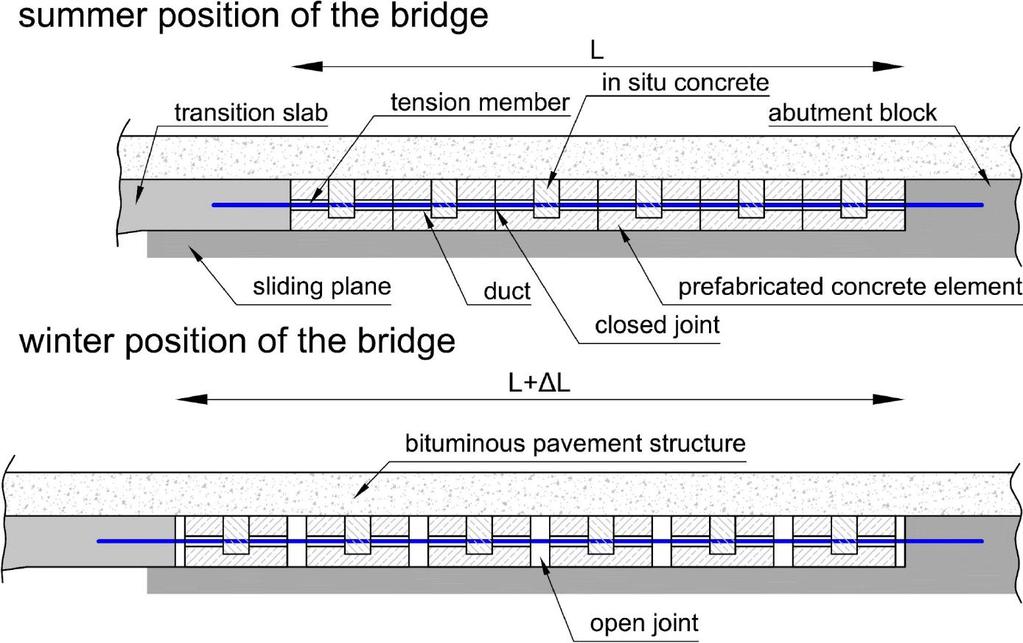 posizione del ponte in estate soletta di transzione cavi di trazione calcestruzzo in situ impalcato superficie scorrevole