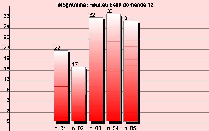 7 di 12 01/06/2012 14:40 13. Dovendo scegliere, quale indirizzo vorresti frequentare? sono possibili più risposte a questa domanda e quindi la somma delle percentuali può superare 100 01.