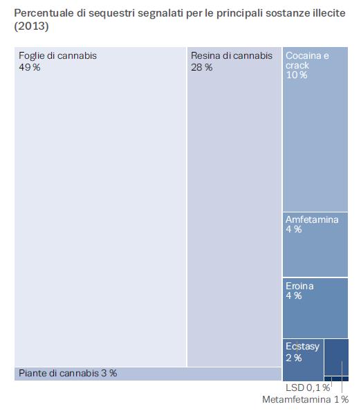 ATTIVITA DI CONTRASTO: i sequestri in Europa 1 milione di sequestri di droghe illecite in Europa (2013): 8 su 10 sono sequestri di cannabinoidi 2/3 dei