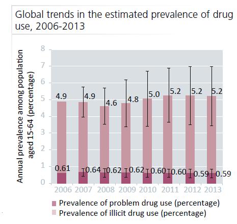 USO E ABUSO DI DROGHE NEL MONDO Consumatori 15-64 anni: oltre