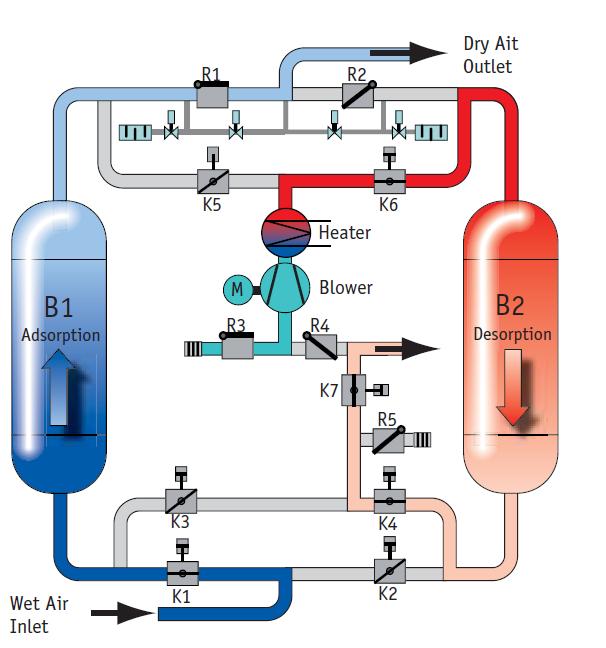 D Il processo FRA-Vplus Fase di deadsorbimento B1 Nella fase di deadsorbimento l aria compressa viene essiccata, il contenitore di adsorbimento precedentemente reso saturo di umidità viene rigenerato.