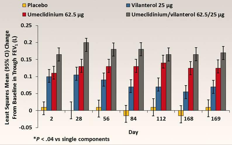 Efficacy and safety of once daily