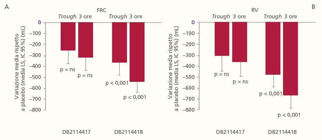 Iperinsufflazione polmonare verso placebo Capacità Funzionale Residua (FRC) & Volume Residuo (RV) alla settimana 12 *Non statisticamente significativo per il mancato
