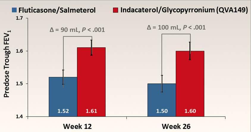 ILLUMINATE: indacaterol/glycopyrronium vs