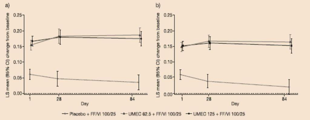 Efficacy and safety of umeclidinium added to