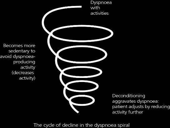 La dispnea è legata ad una spirale negativa per la salute I pazienti con BPCO, spesso inconsciamente, riducono le loro attività fisiche per ridurre l intensità dei sintomi 1,2 Tale riduzione