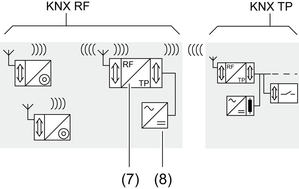 Figura 3: Funzionamento come ripetitore (5) Accoppiatore di apparecchi (6) Alimentazione KNX con farfalla (7) Ripetitore (8) Alimentazione Funzionamento come accoppiatore di apparecchi L'indirizzo