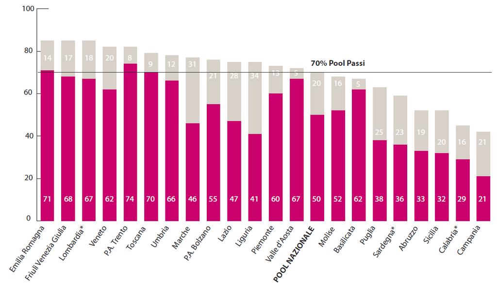 Screening mammografico Mammografia eseguita negli ultimi 2 anni (%). Donne 50-69enni.