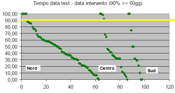 Screening mammografico Tempi di attesa. 2012 (III) C Fedato.