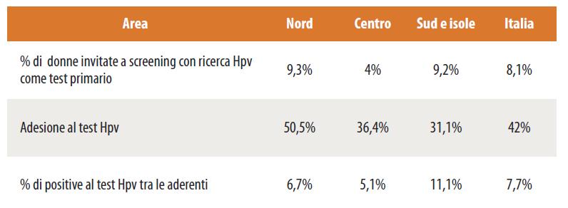 Screening cervicale Introduzione del test HPV come test di screening