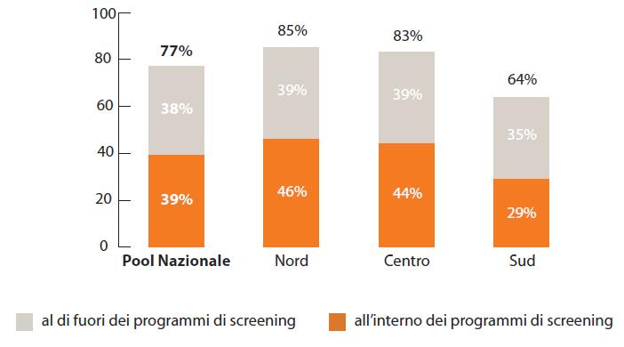 Screening cervicale Copertura al test preventivo negli ultimi 3 anni. Donne 25-64enni (%).