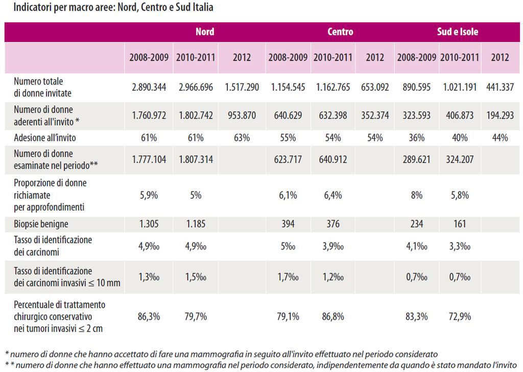 Screening mammografico Osservatorio Nazionale