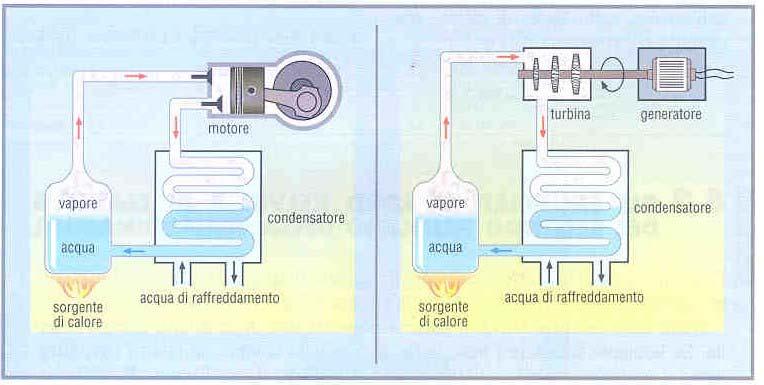 refrigerante che preleva la quantità di calore Esempi di macchine termiche Lavoro disponibile in un