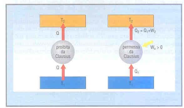 Enunciato di Clausius: è impossibile realizzare una trasformazione il cui unico risultato sia quello di far passare calore da un corpo più