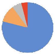 48% 11% Diportisti Europa