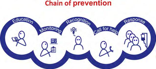 FORMAZIONE Risposta Soccorso avanzato PIANO DI MONITORAGGIO Riconoscimento PRECOCE del deterioramento dei pz.